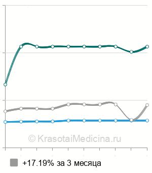 Средняя стоимость КТ органов грудной клетки в Калуге