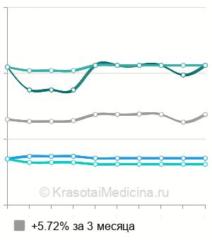 Средняя стоимость КТ брюшной полости в Калуге