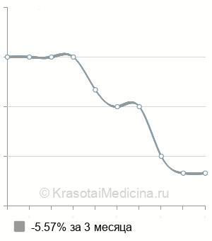 Средняя стоимость СМАД в Калуге