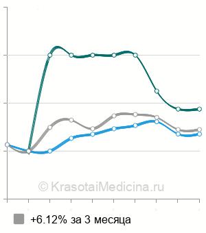 Средняя стоимость суточный мониторинг по Холтеру в Калуге