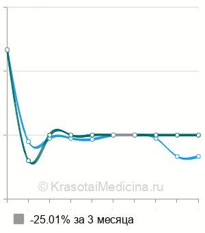 Средняя стоимость электроэнцефалография (ЭЭГ) в Калуге