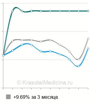 Средняя стоимость гастроскопия (ЭГДС) в Калуге