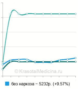 Средняя стоимость колоноскопия в Калуге