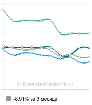 Средняя стоимость кольпоскопия в Калуге