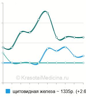 Средняя стоимость УЗИ щитовидной железы в Калуге