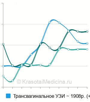 Средняя стоимость УЗИ органов малого таза у женщин в Калуге