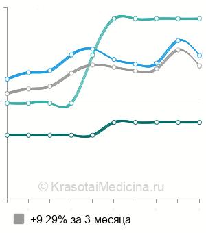 Средняя стоимость УЗИ молочной железы в Калуге