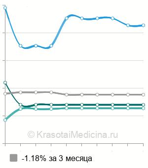 Средняя стоимость УЗИ сосудов головы и шеи в Калуге