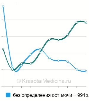 Средняя стоимость УЗИ мочевого пузыря в Калуге