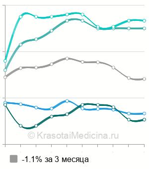 Средняя стоимость УЗИ почек в Калуге